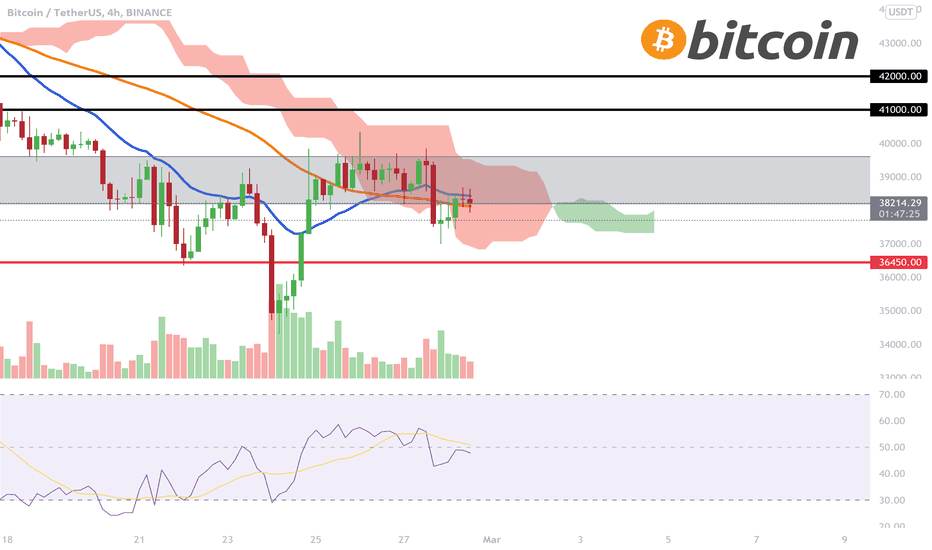 BITCOIN - 4H timeframe