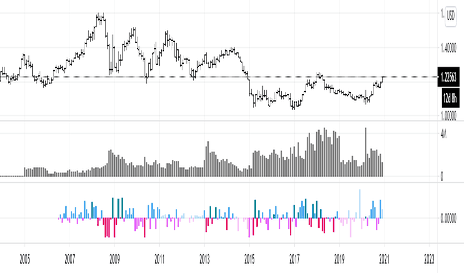 efficiency of bulls and bears for VSA