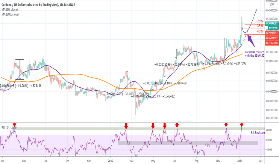ADAUSD is looking for the 1D MA50