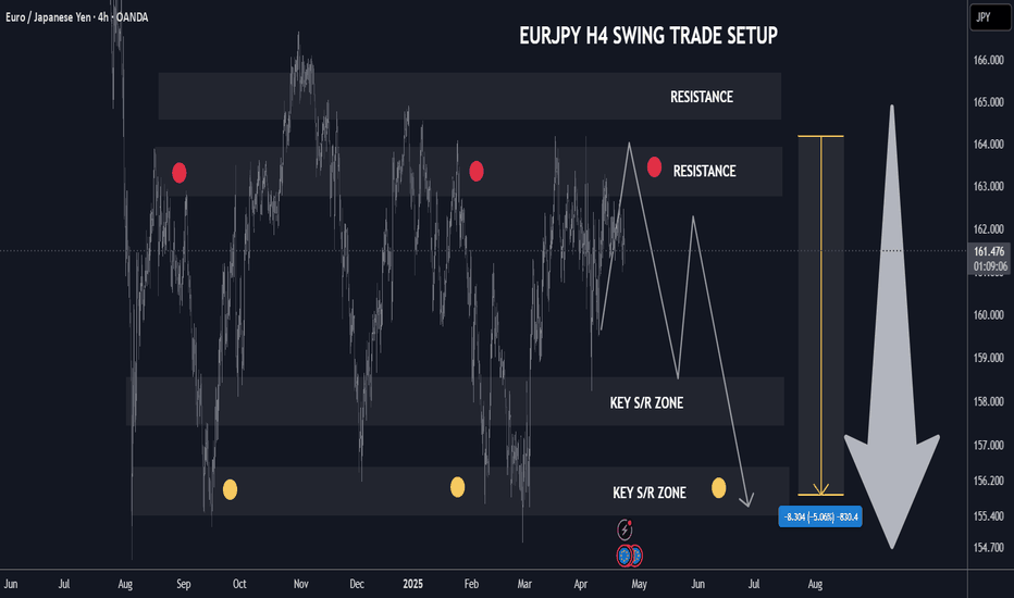 +300/+500 pips EURJPY Swing Trade Setup H4 TF