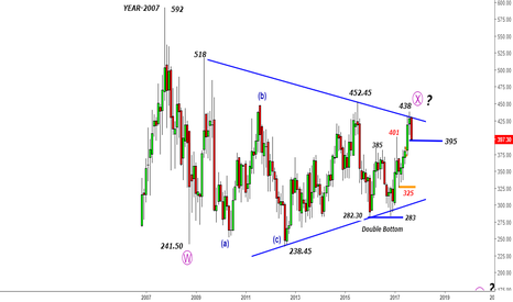 Bharti Airtel - Falling from 438 to 395 - Game of patience