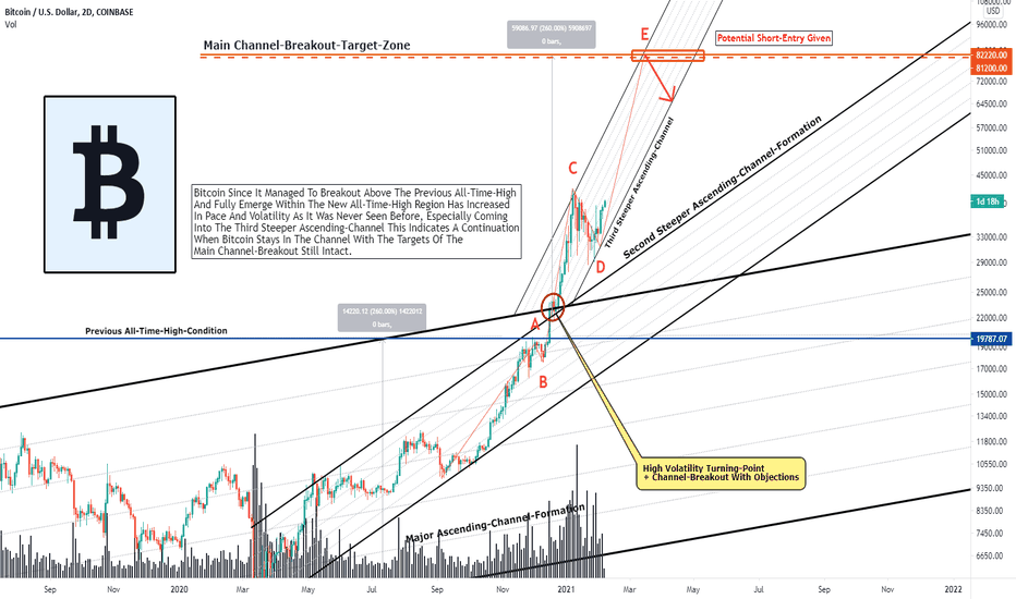 Bitcoin Is Moving Faster Like Never Seen Before!