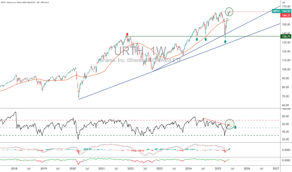 The MSCI World index sets a new all-time record!