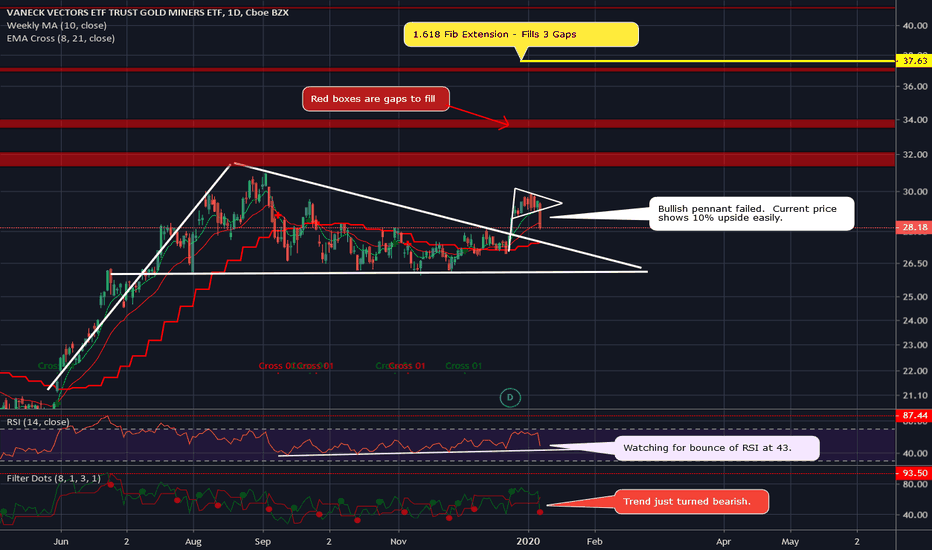 GDX – Bull Pennant Failure