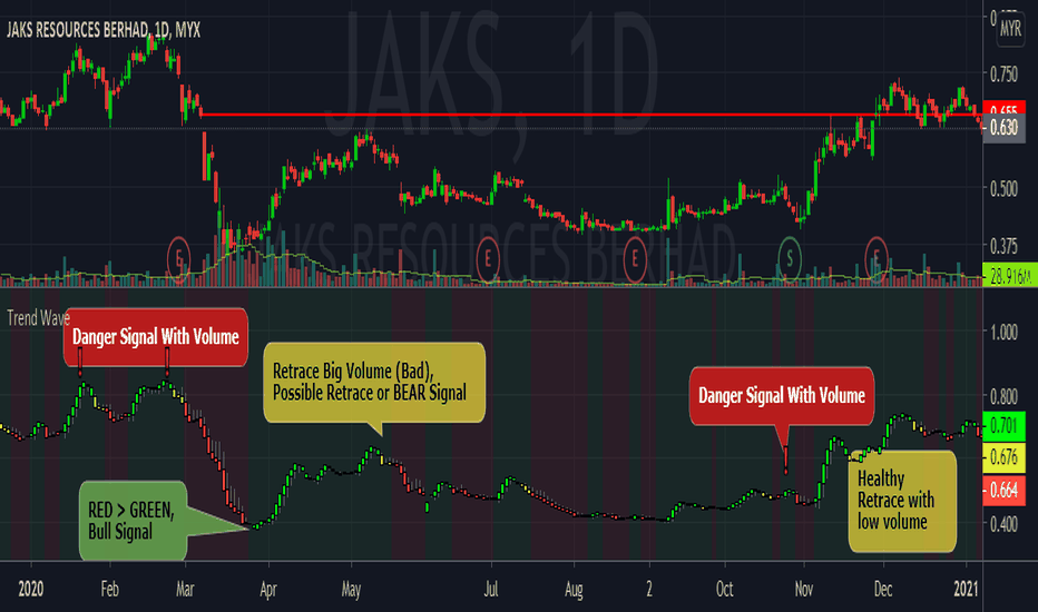 Trend Wave