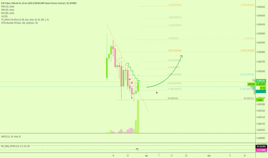 EOS (EOSM20) Full Trade (5X with 300% Potential Profits)