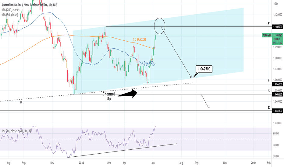 AUDNZD: Turning into a sell as it approached the Channel's top.