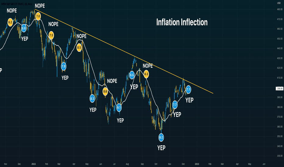 Inflation Inflection Point