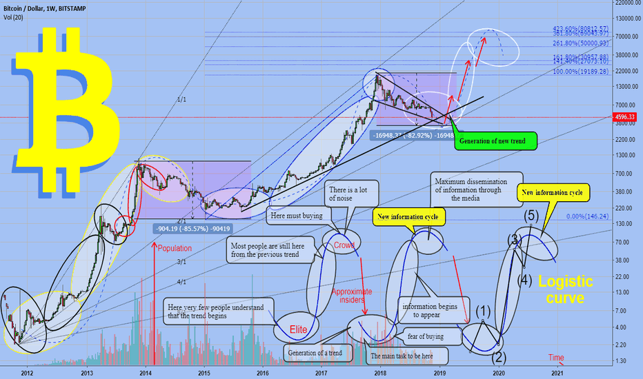 Bitcoin LOGISTIC CURVE