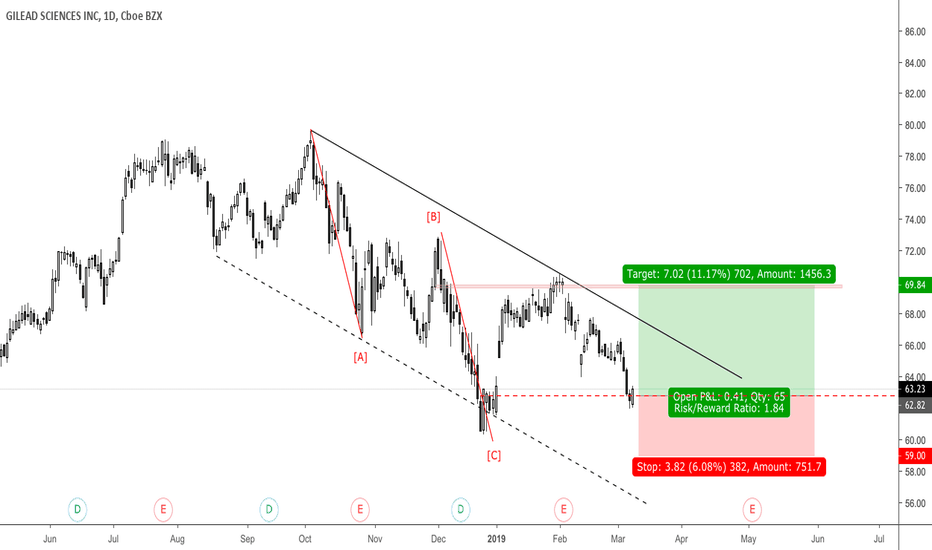 Time to get defensive in $GILD