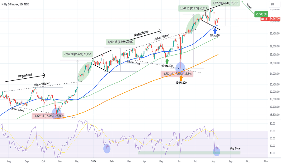 NIFTY Doing exactly what is expected from it.