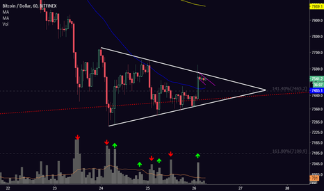 [BTC] Bullish Signs in Bearish Continuation Pattern?