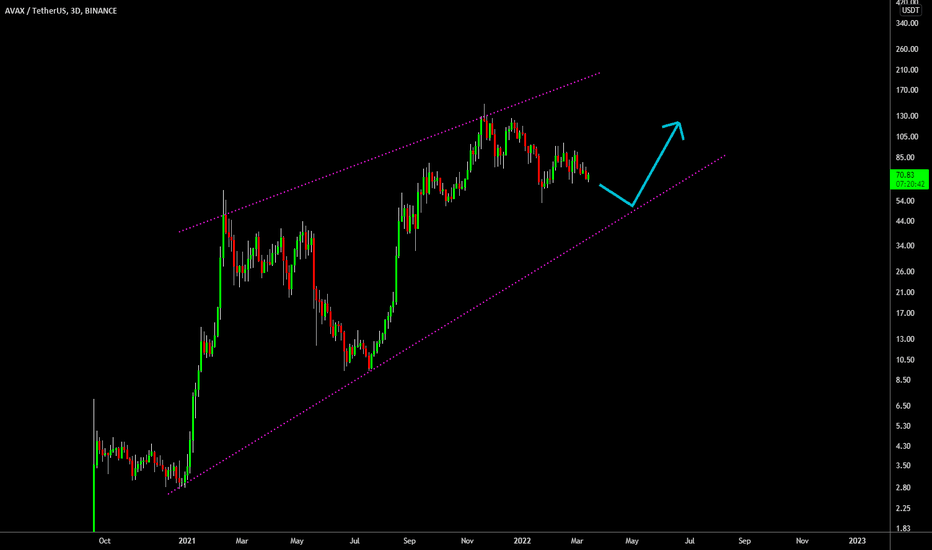 🔥 AVAX More Downside Possible: Ideal Entry Point