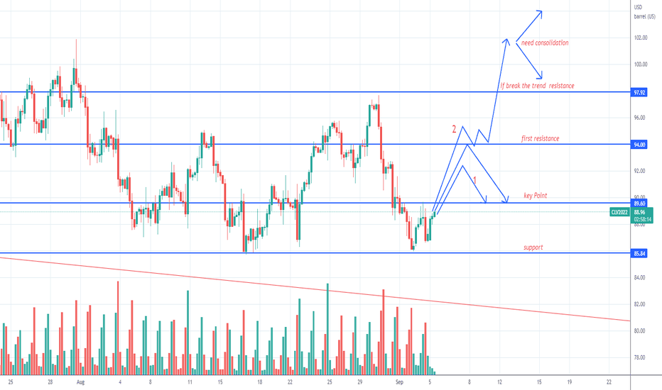 Crude Oil in 4H time Frame.