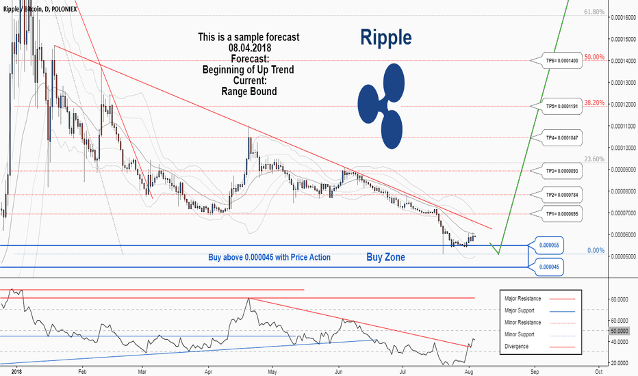 There is a possibility for the beginning of an uptrend in XRPBTC