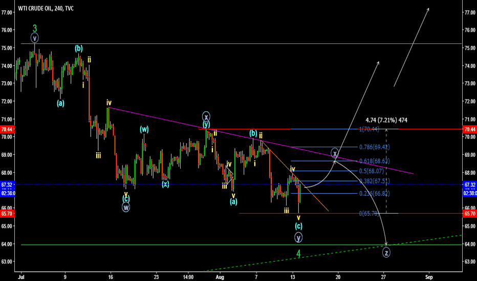 Crude Oil Elliott Wave Idea