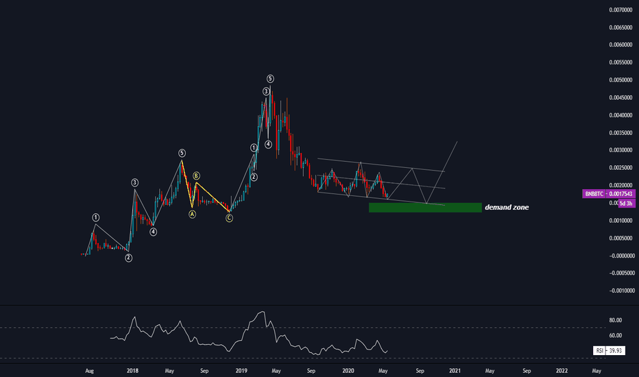 #Binance Coin Important areas