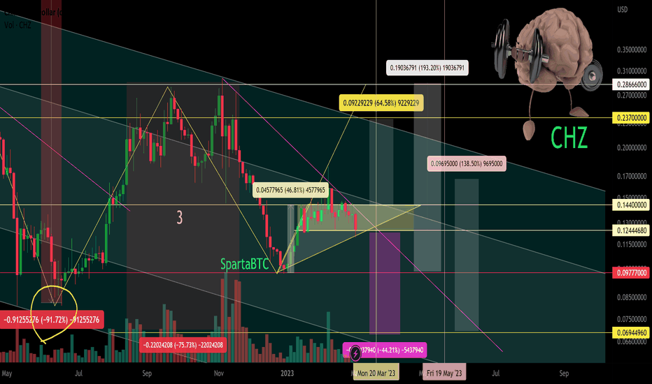 CHZ/USD Local trade. Pivot zone.