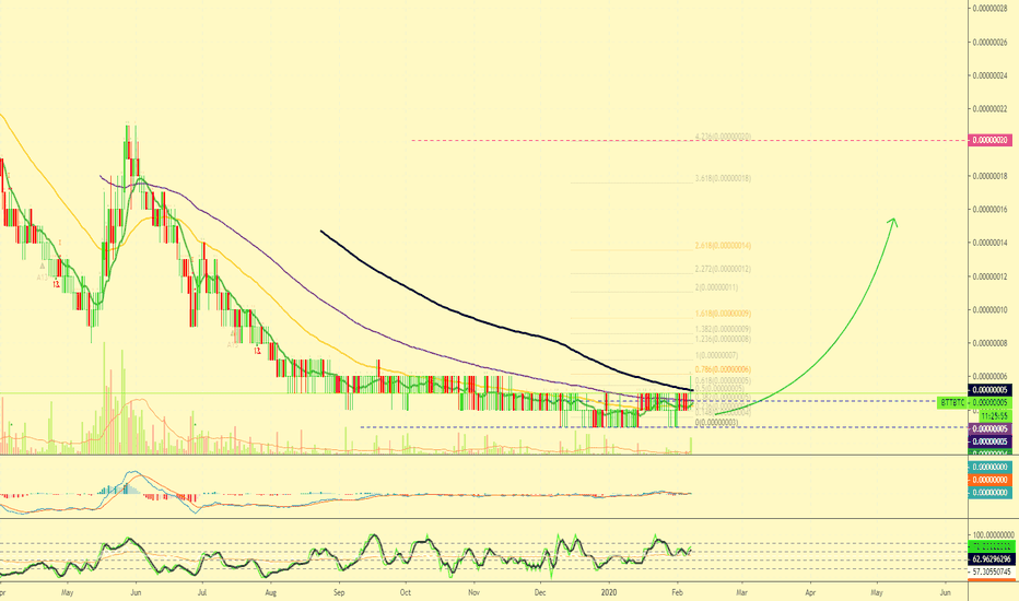 BitTorrent Breaks Consolidation Box, MA200 Now In-Play