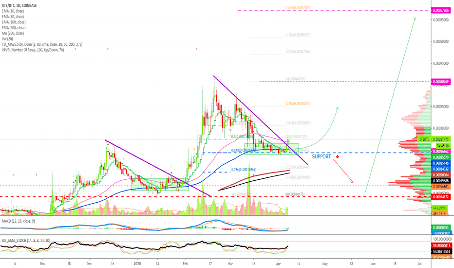 Tezos Prepares For Round 3 (Chart Analysis W/ Targets)