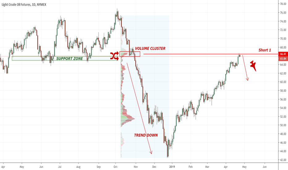 WTI Crude OIL Volume cluster
