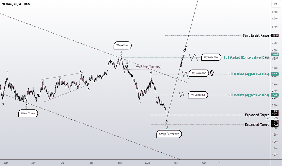 Sharp corrective more probable?