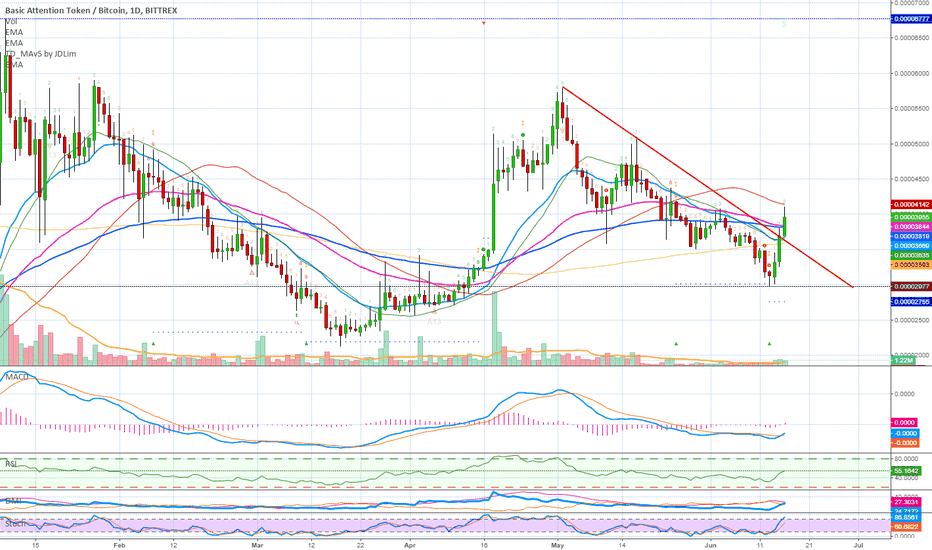 Bassic Attention Token (BAT) Strong Breakout + Targets (50%+ P)
