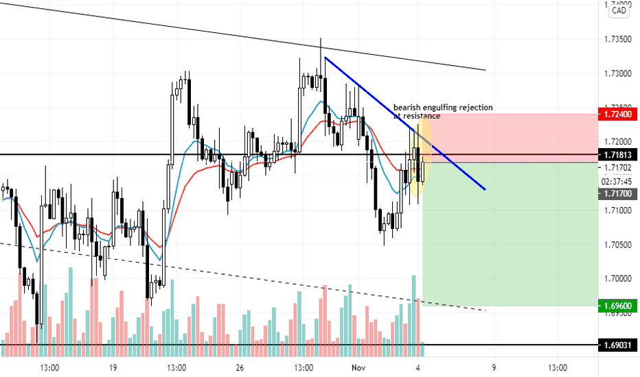 GBPCAD, 4hr tf, sell the bearish engulfing rejection