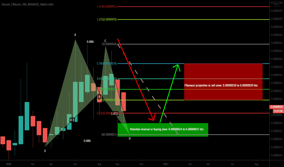 SIABTC has completed bullish BAT | Upto 85% move