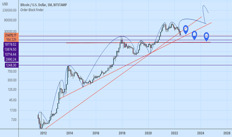 BITCOIN Price - BTC Live Chart & Forecast - The Future Of BTC