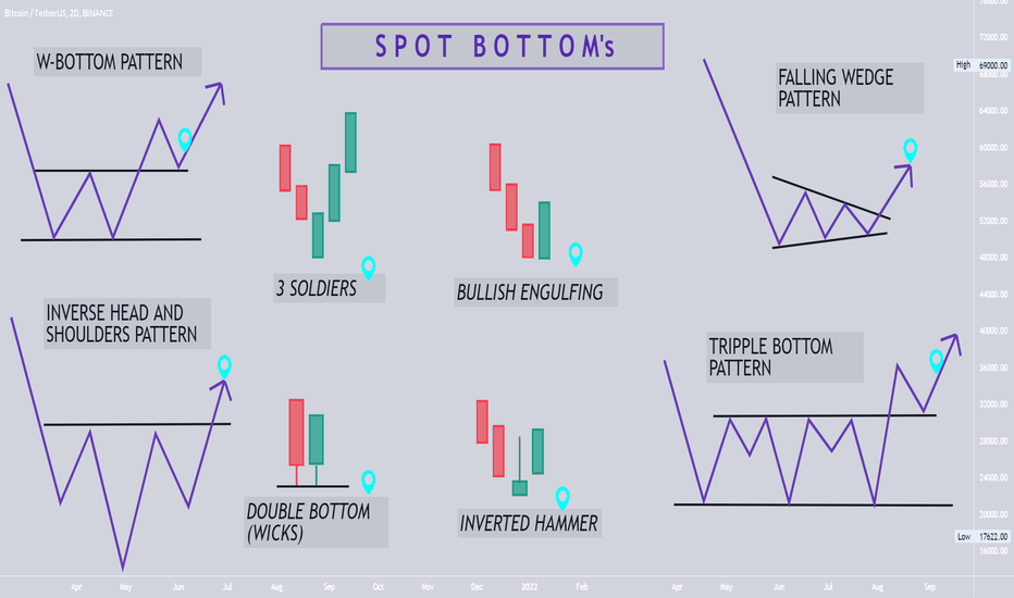 Spot A Reliable Bottom Pattern 👀