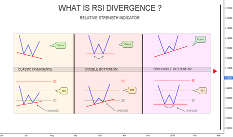 THE RSI DIVERGENCE // Educational // ®