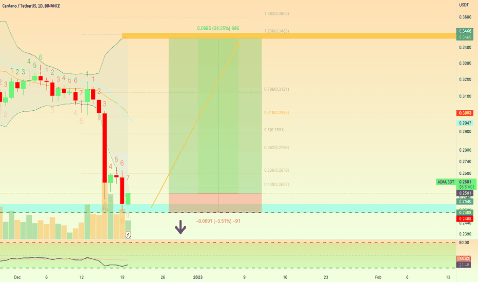 ✴️ Cardano Bollinger Bands | Risk/Reward 9.51