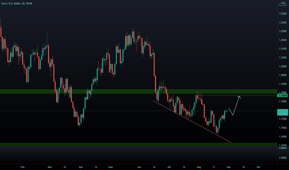 EURUSD Daily