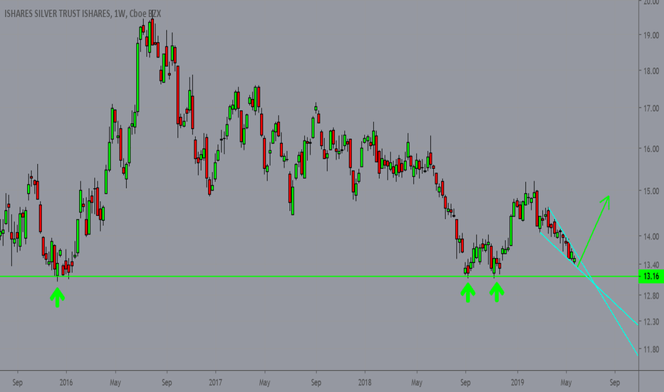 SLV - Silver double bottom and the falling wedge
