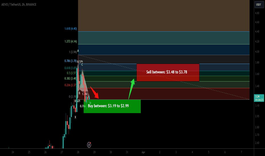 Trade signal | Aevo completed a setup for upto 26% pump