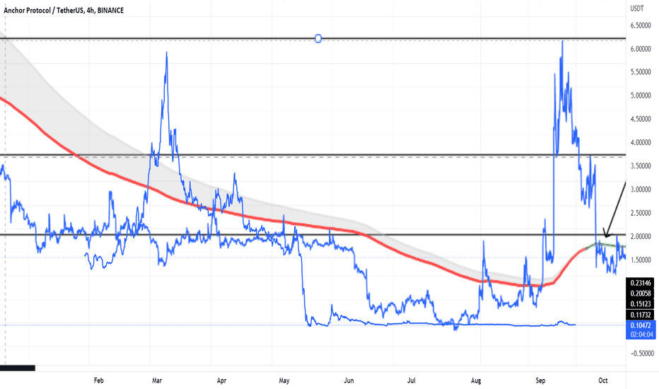 THIS INDICATOR SHOWS WHALE BREAKOUT COMING ON ANC!