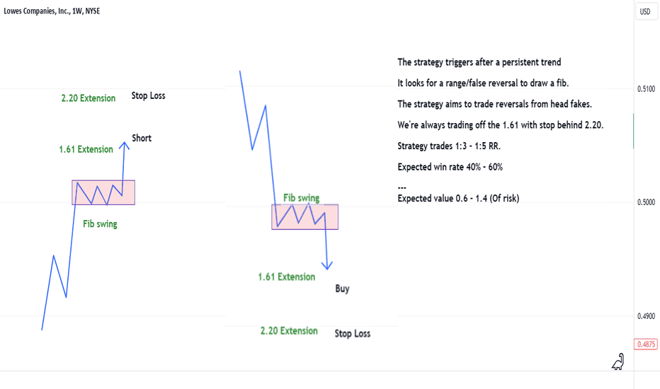 Strategy: The 1.61 Head Fake Strategy.