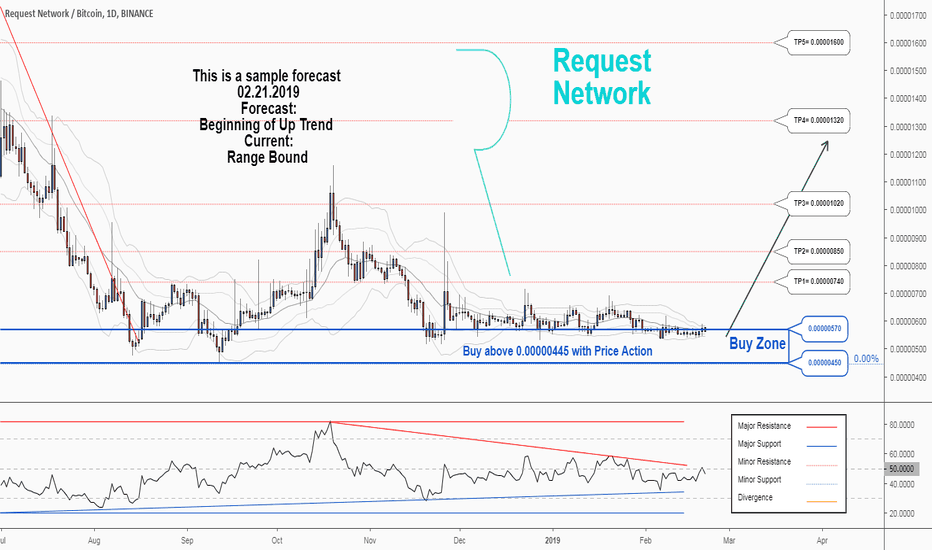 There is a possibility for the beginning of an uptrend in REQBTC
