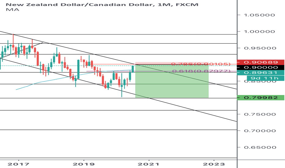 NZDCAD SELL LIMIT @ 0.900000