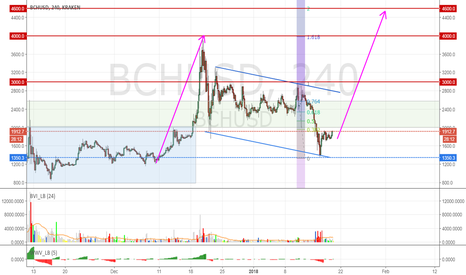 Bitcoin Cash gearing up to move up to 3000, 4000 and maybe 4600