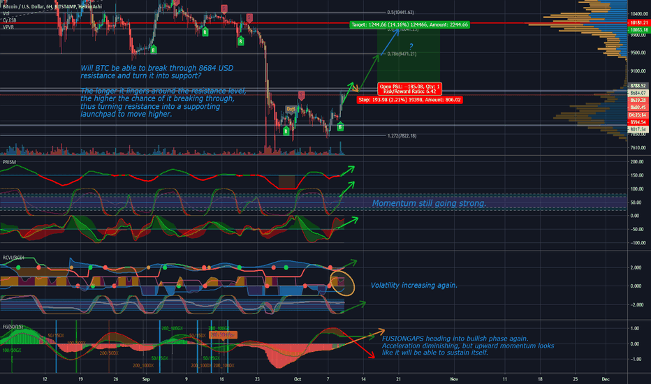 BTCUSD: Will 8684USD resistance turn into supporting launchpad?