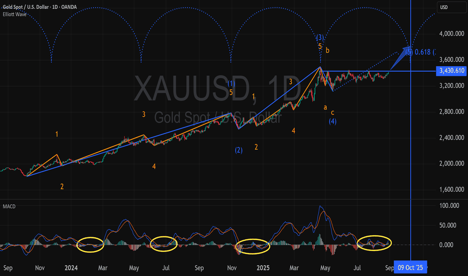 Gold (XAUUSD) is currently bullish
