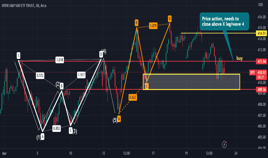 Price action needs to close above X leg & wave 4 $412