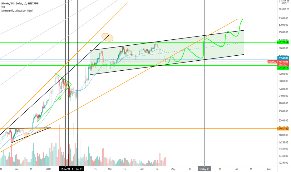 A Possible Scenario for BTC - Upward Sideways Chop next 3 Mo.