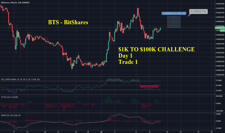 BTS - Bitshares - $1k to $100k Challenge - Day 1 Trade 1