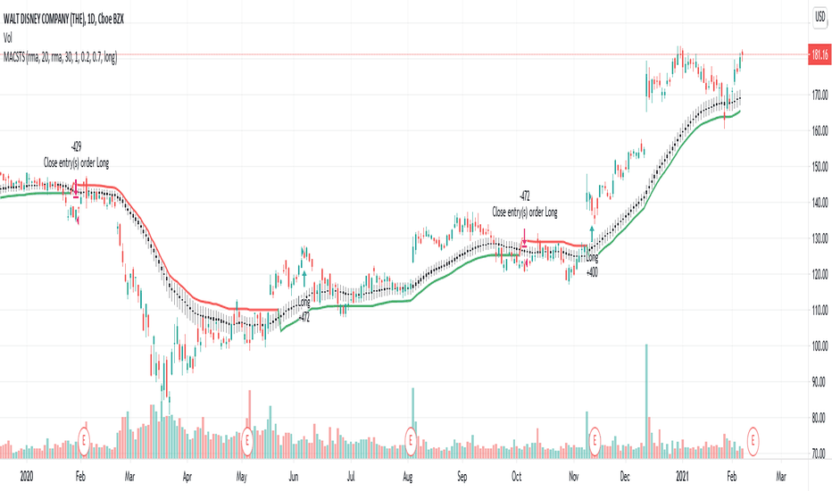 MA Candles Supertrend Strategy