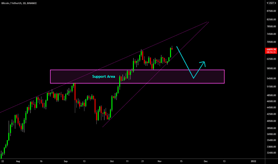 🔥 Bitcoin New All-TIme High: Potential Bearish Wedge