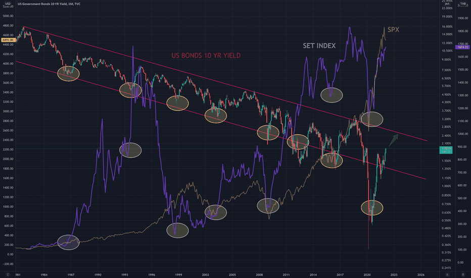 US 10 YR BONDS YIELD : SET INDEX & SPX