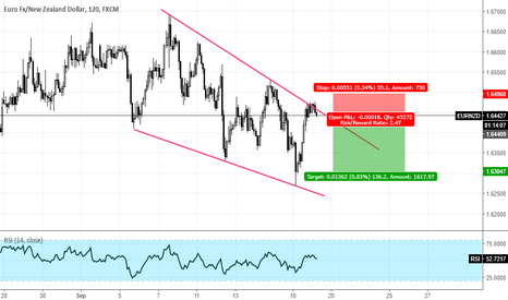 EURNZD Short